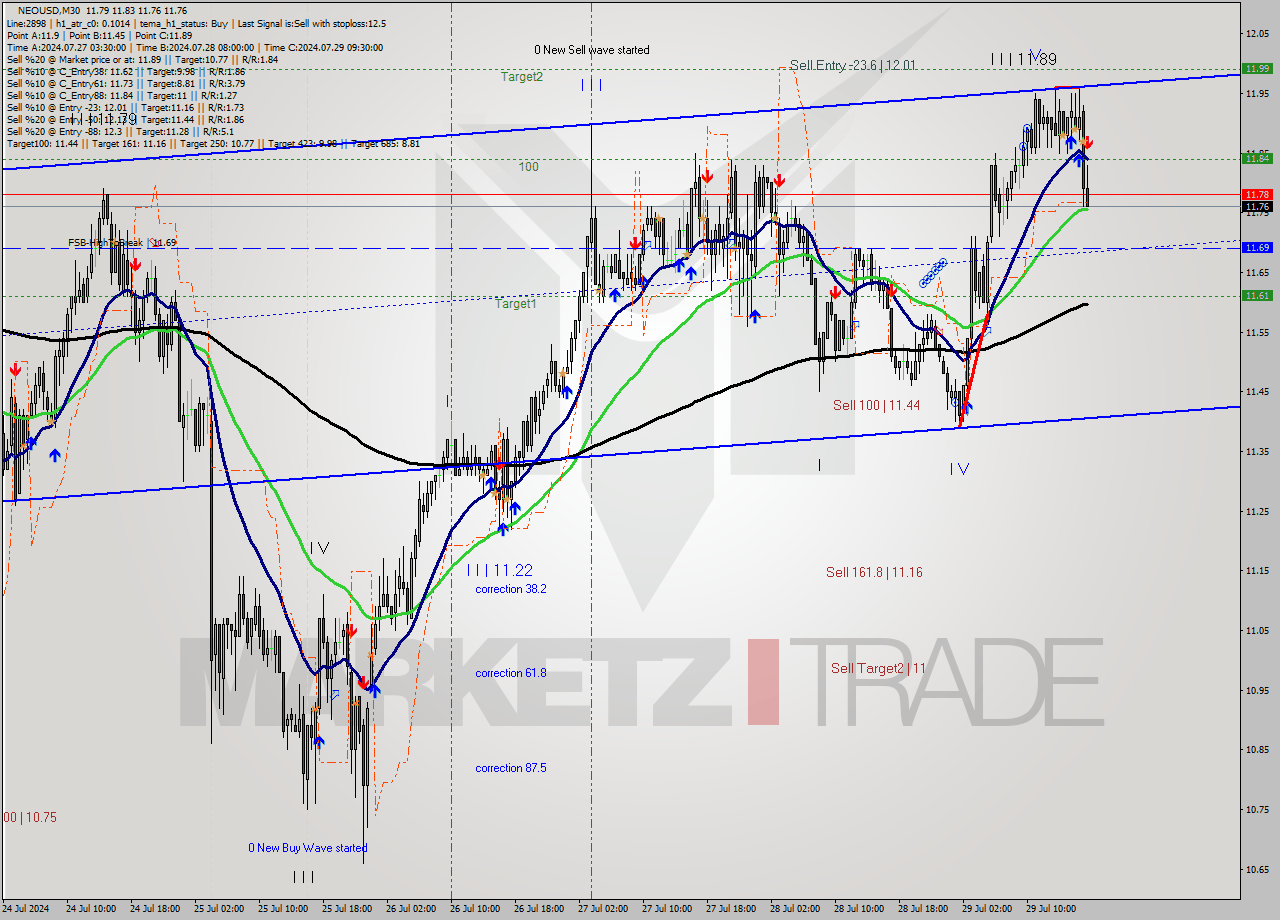NEOUSD M30 Signal