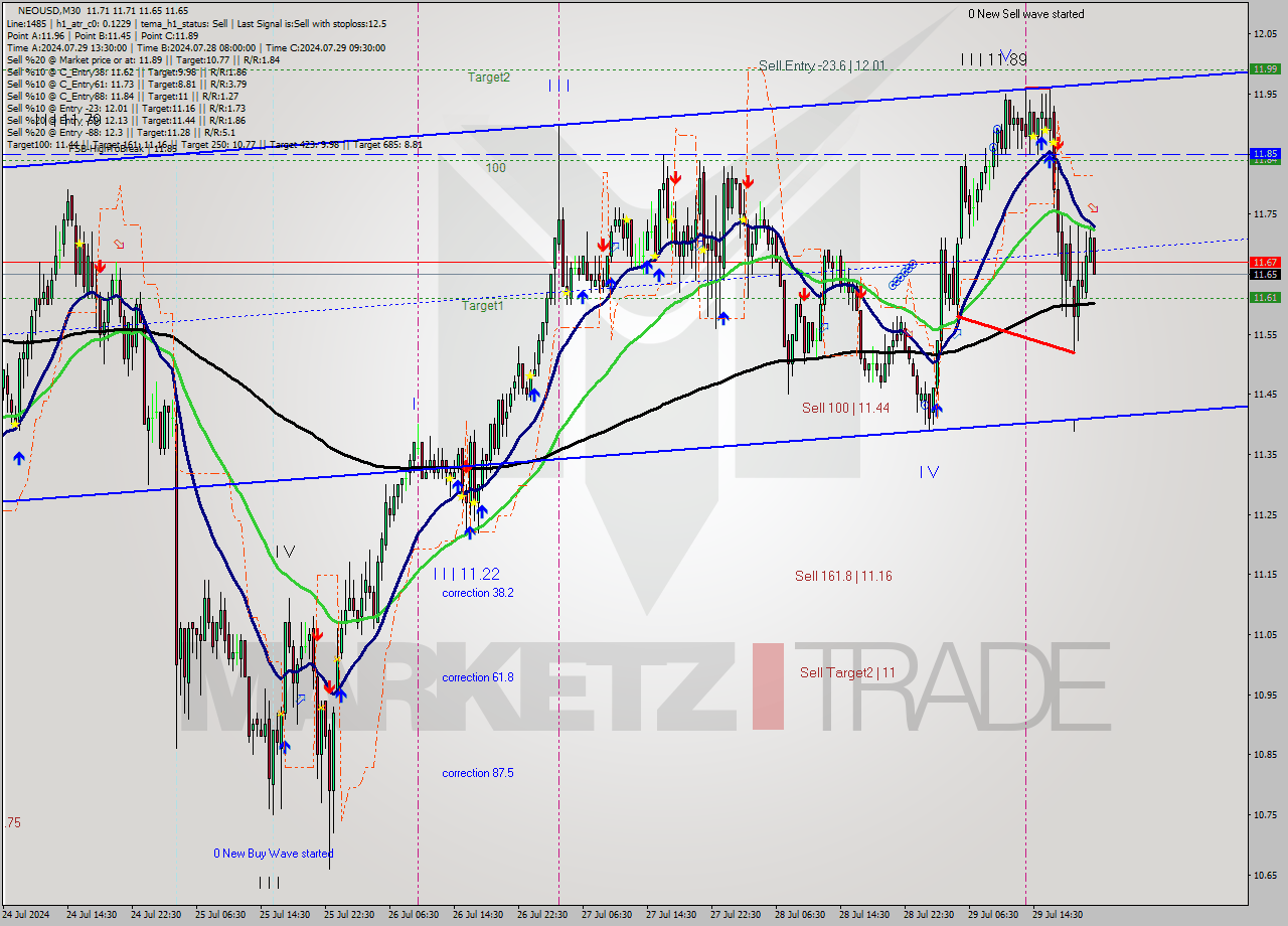 NEOUSD M30 Signal