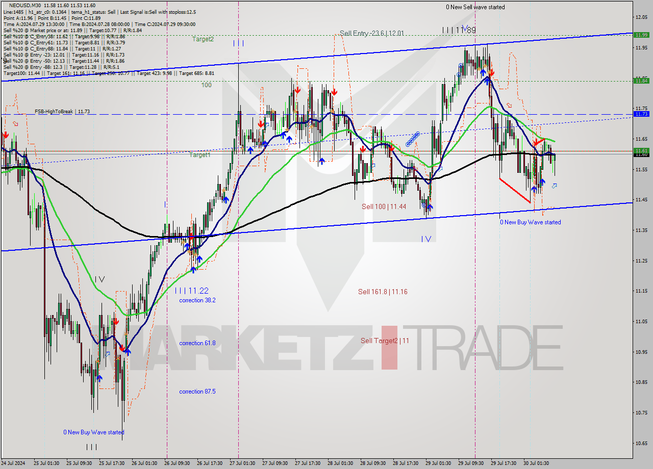 NEOUSD M30 Signal