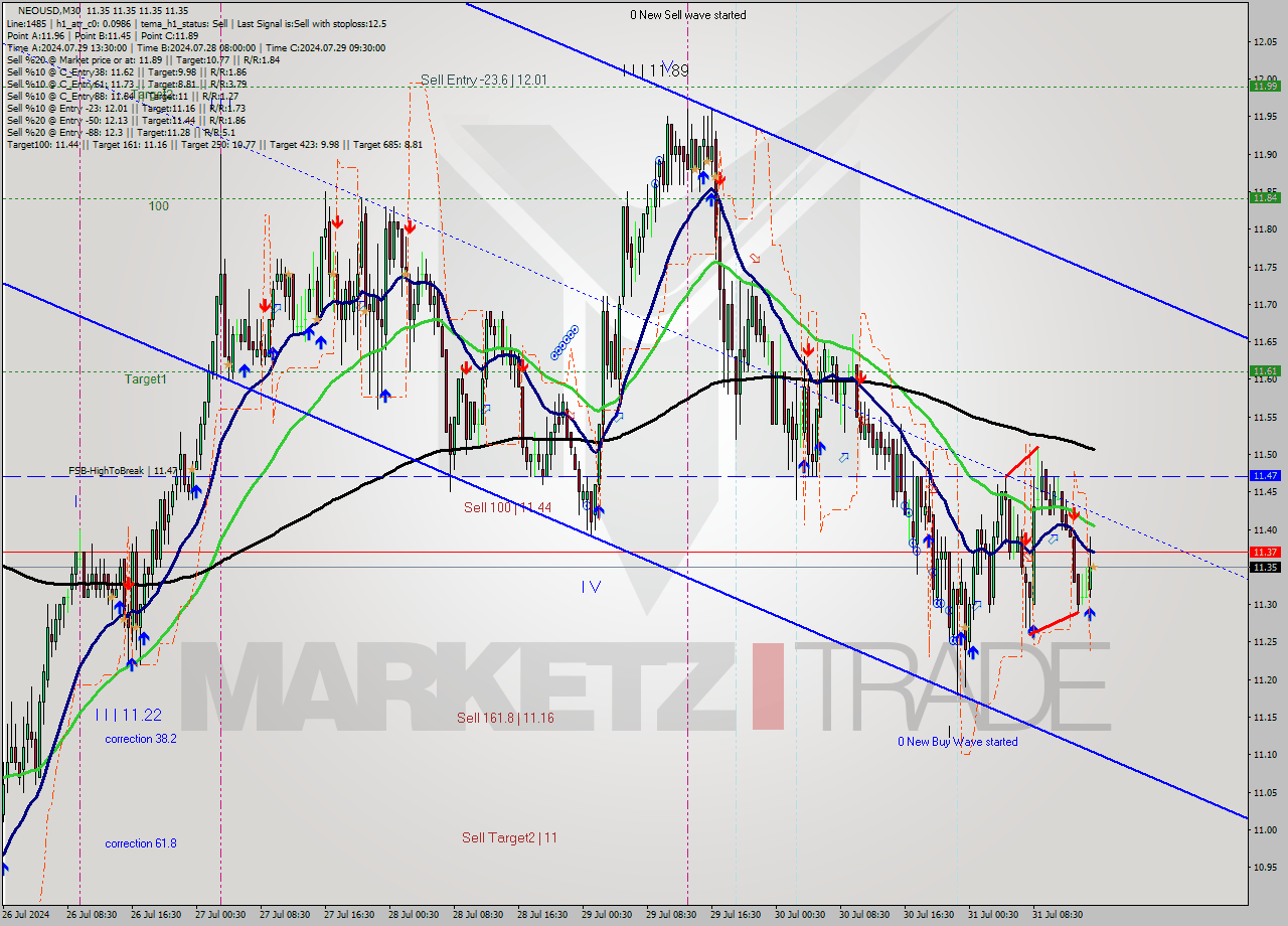 NEOUSD M30 Signal