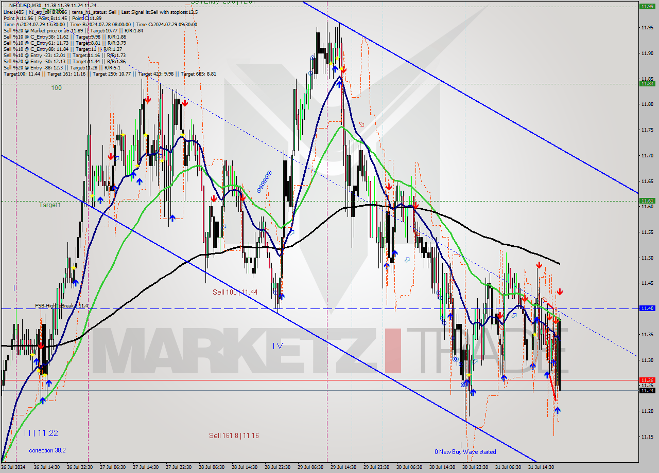 NEOUSD M30 Signal