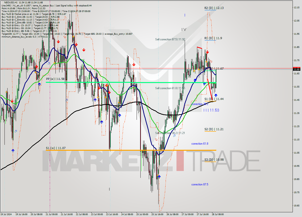 NEOUSD MultiTimeframe analysis at date 2024.07.28 12:45