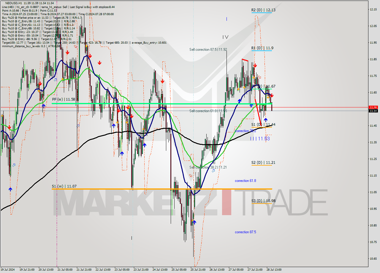 NEOUSD MultiTimeframe analysis at date 2024.07.28 17:07