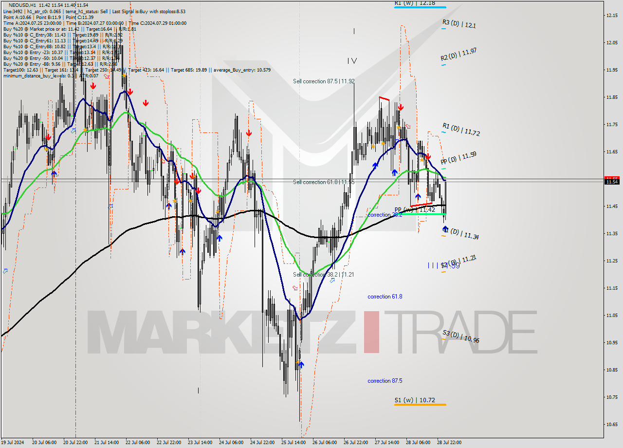NEOUSD MultiTimeframe analysis at date 2024.07.29 02:56