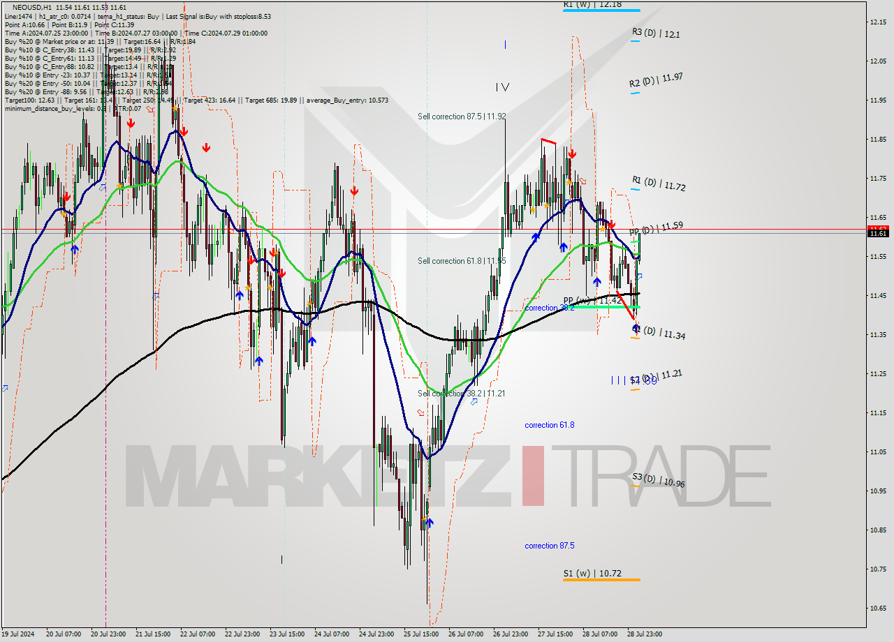 NEOUSD MultiTimeframe analysis at date 2024.07.29 03:10