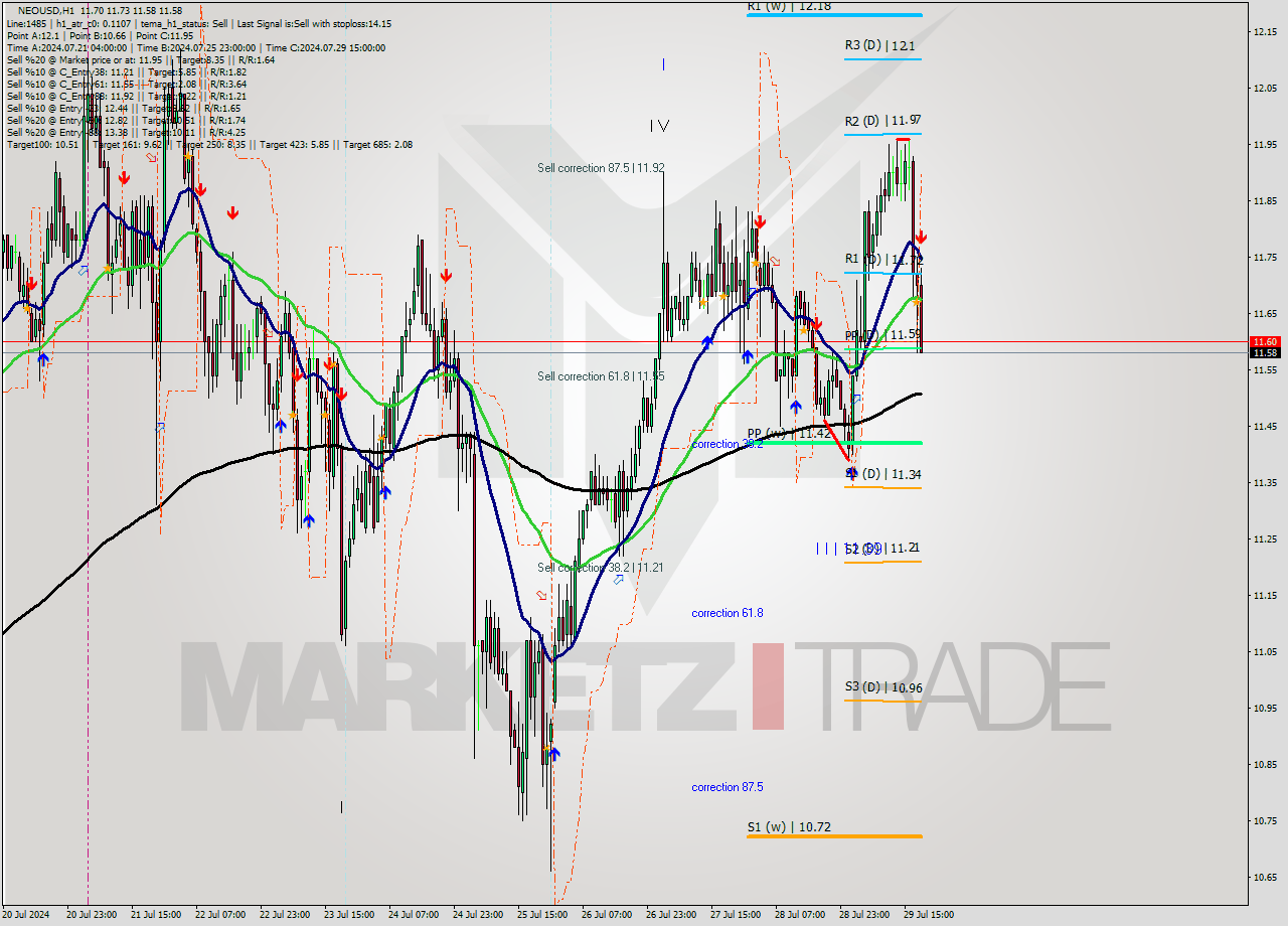 NEOUSD MultiTimeframe analysis at date 2024.07.29 19:31