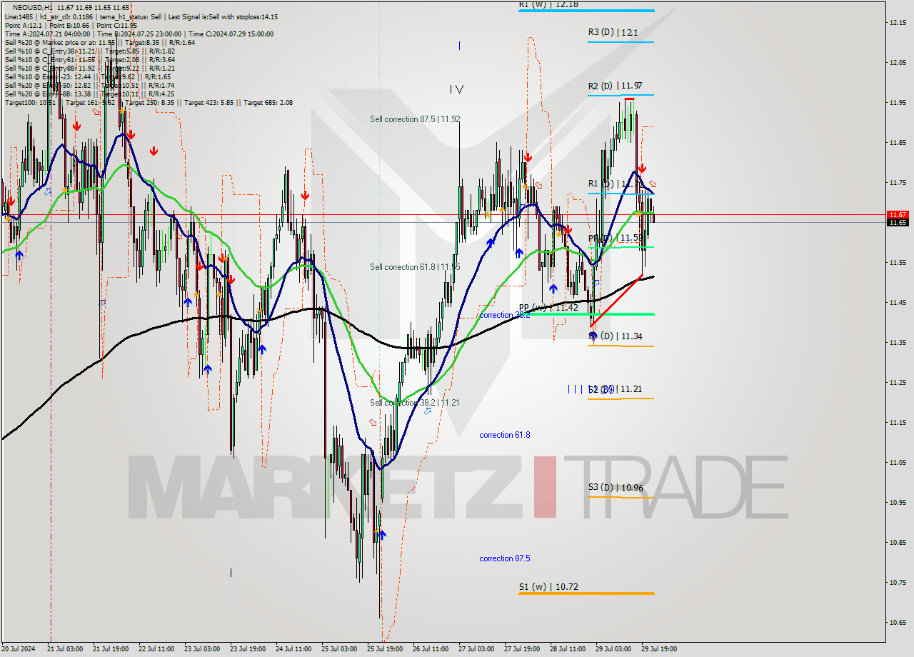 NEOUSD MultiTimeframe analysis at date 2024.07.29 23:14