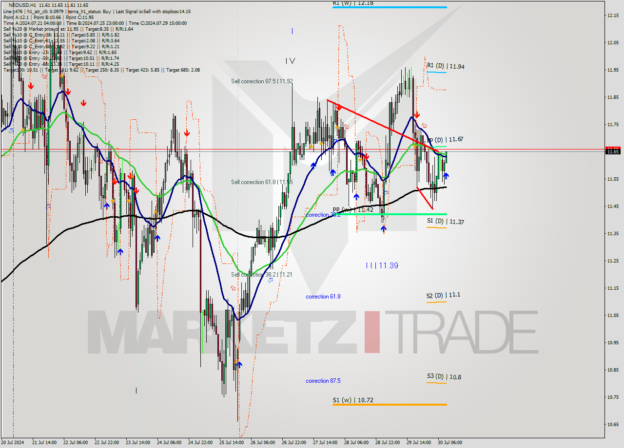 NEOUSD MultiTimeframe analysis at date 2024.07.30 10:16