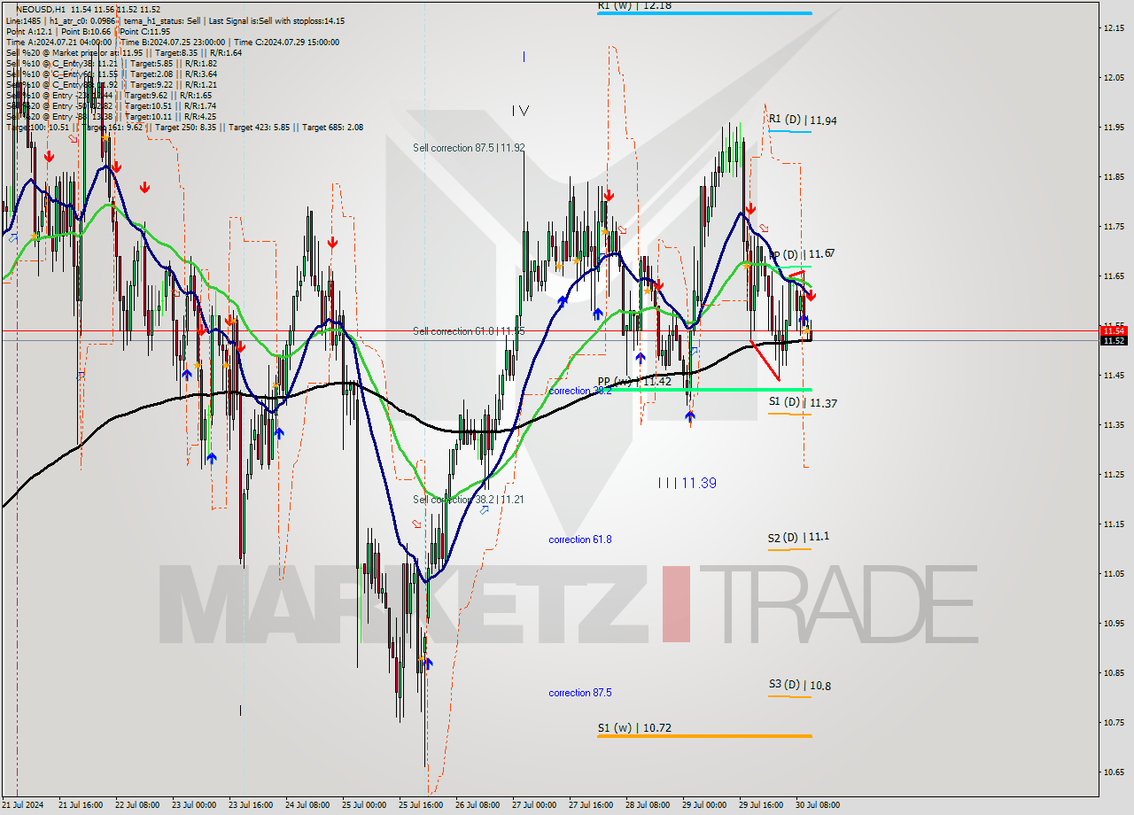 NEOUSD MultiTimeframe analysis at date 2024.07.30 12:16