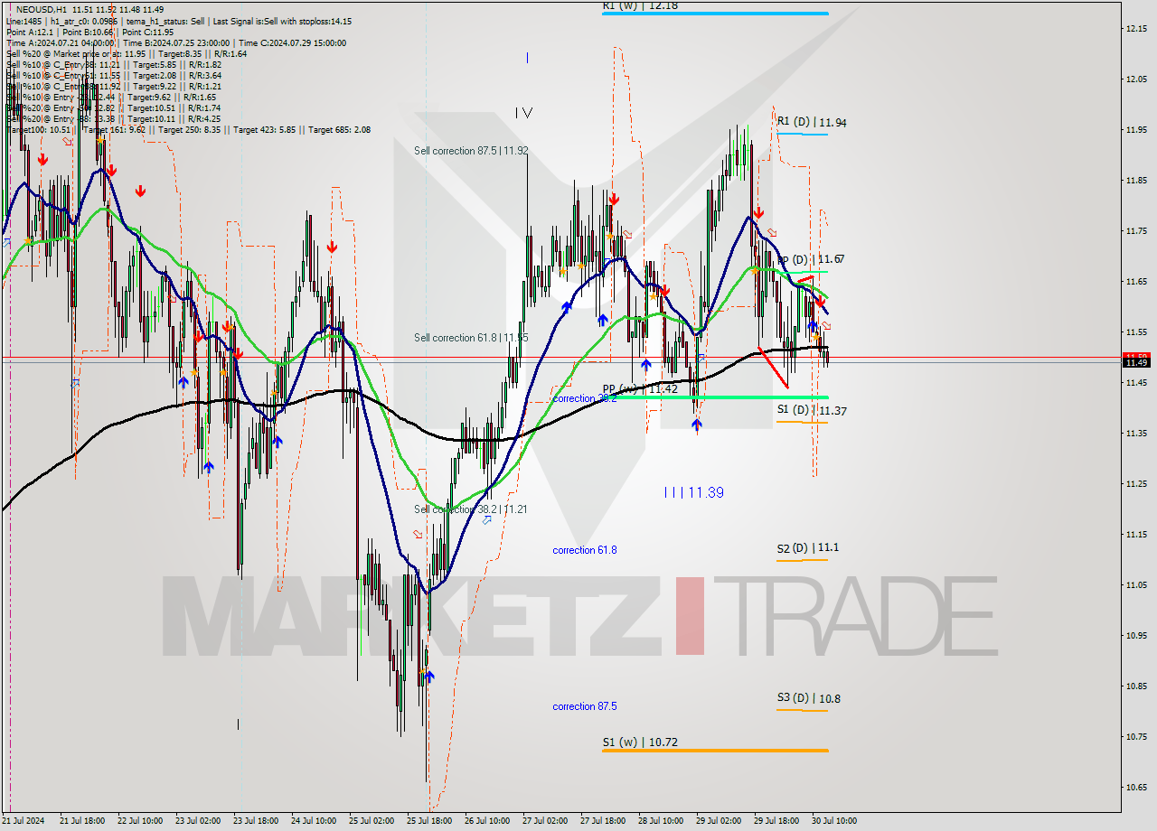 NEOUSD MultiTimeframe analysis at date 2024.07.30 14:14