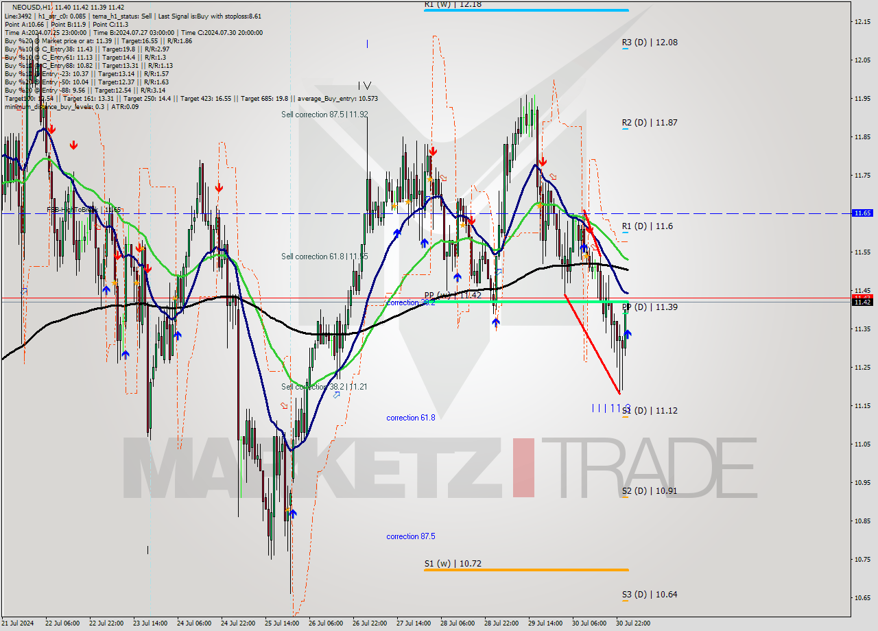 NEOUSD MultiTimeframe analysis at date 2024.07.31 02:04