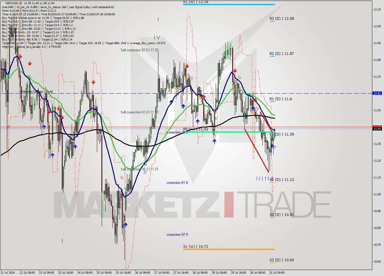 NEOUSD MultiTimeframe analysis at date 2024.07.31 04:11