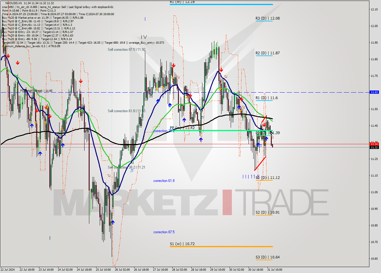 NEOUSD MultiTimeframe analysis at date 2024.07.31 14:00