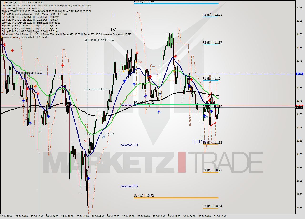 NEOUSD MultiTimeframe analysis at date 2024.07.31 16:18