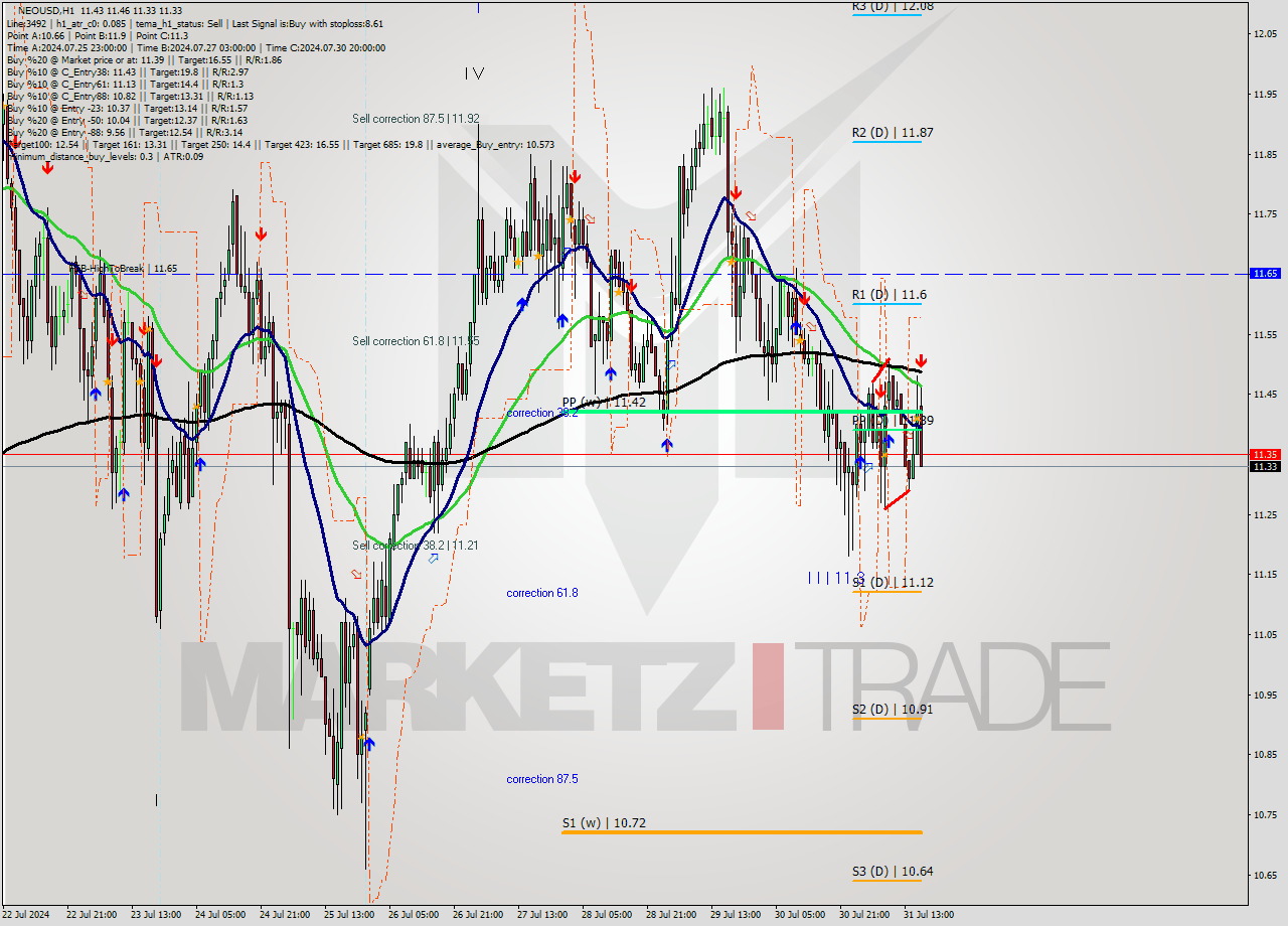 NEOUSD MultiTimeframe analysis at date 2024.07.31 17:27