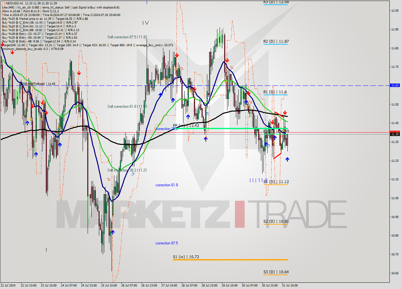 NEOUSD MultiTimeframe analysis at date 2024.07.31 19:15