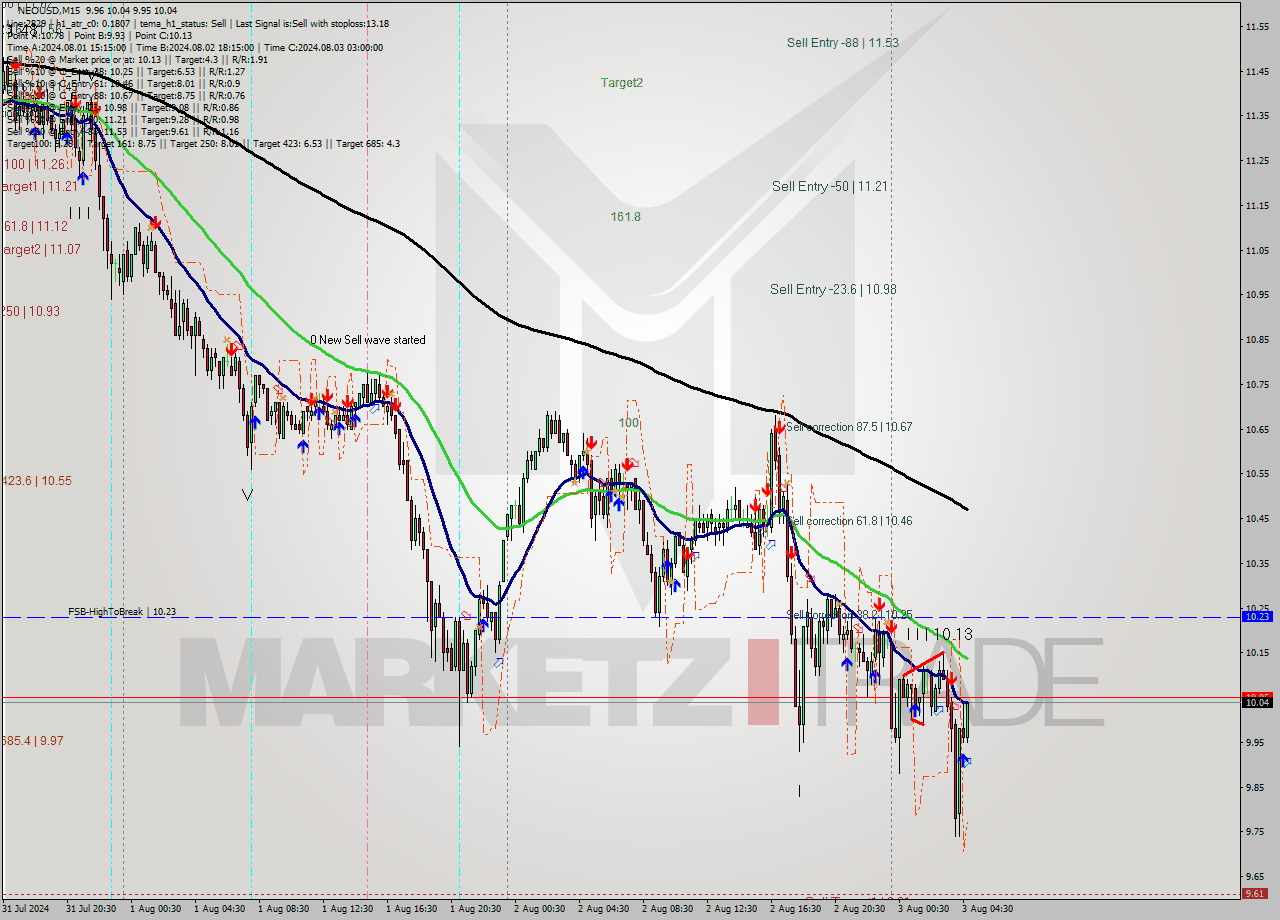 NEOUSD M15 Signal