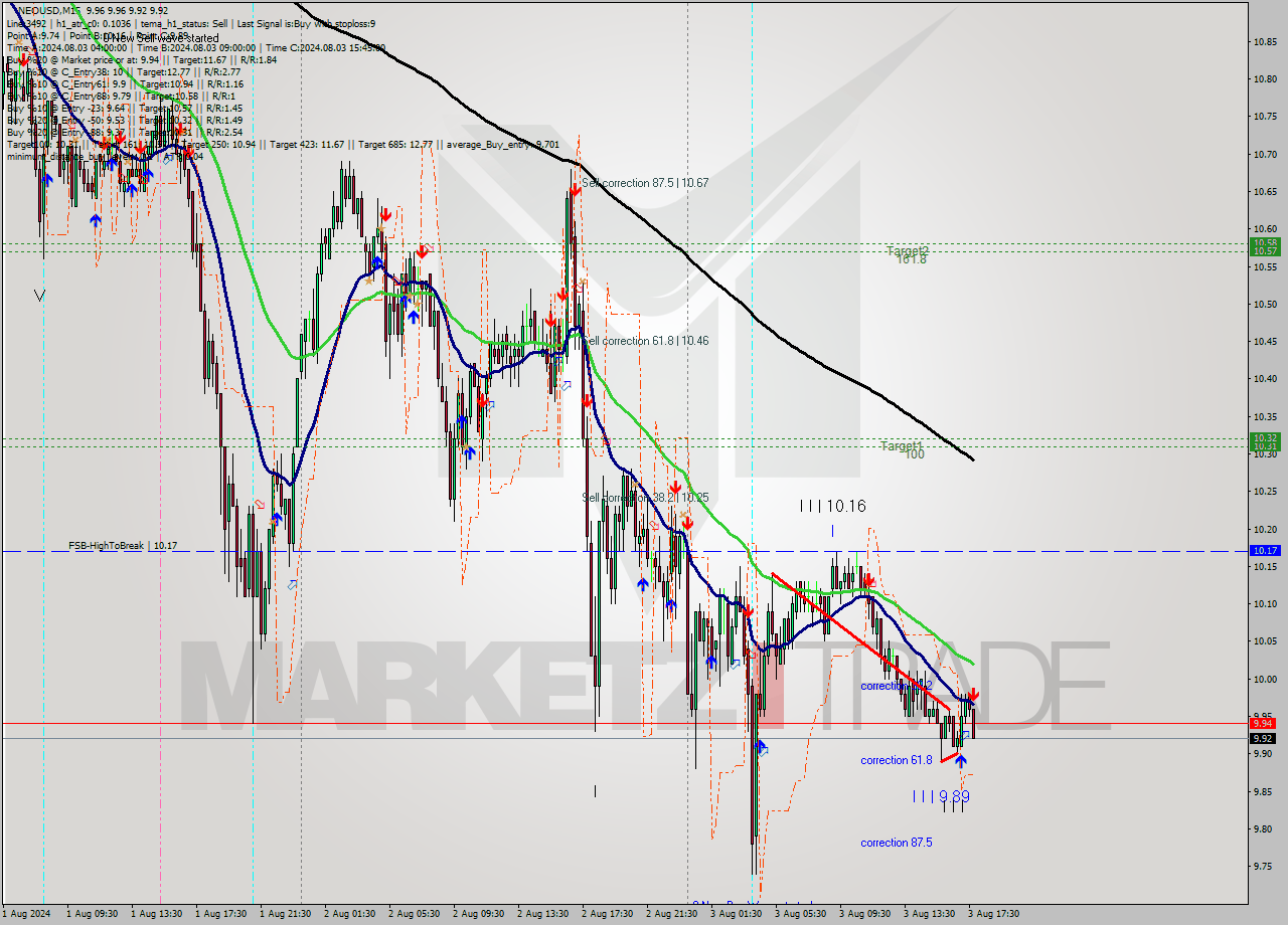 NEOUSD M15 Signal