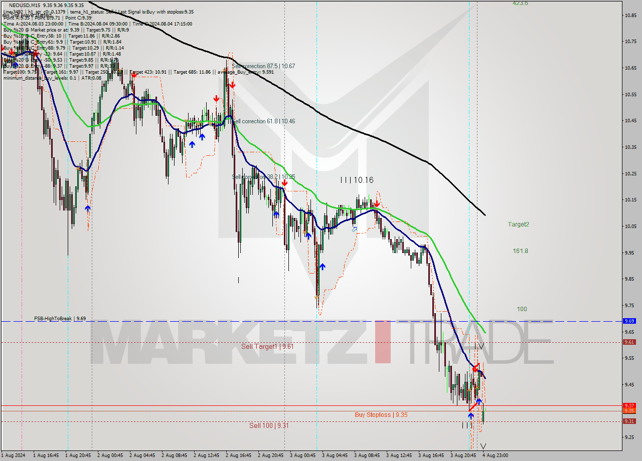 NEOUSD M15 Signal