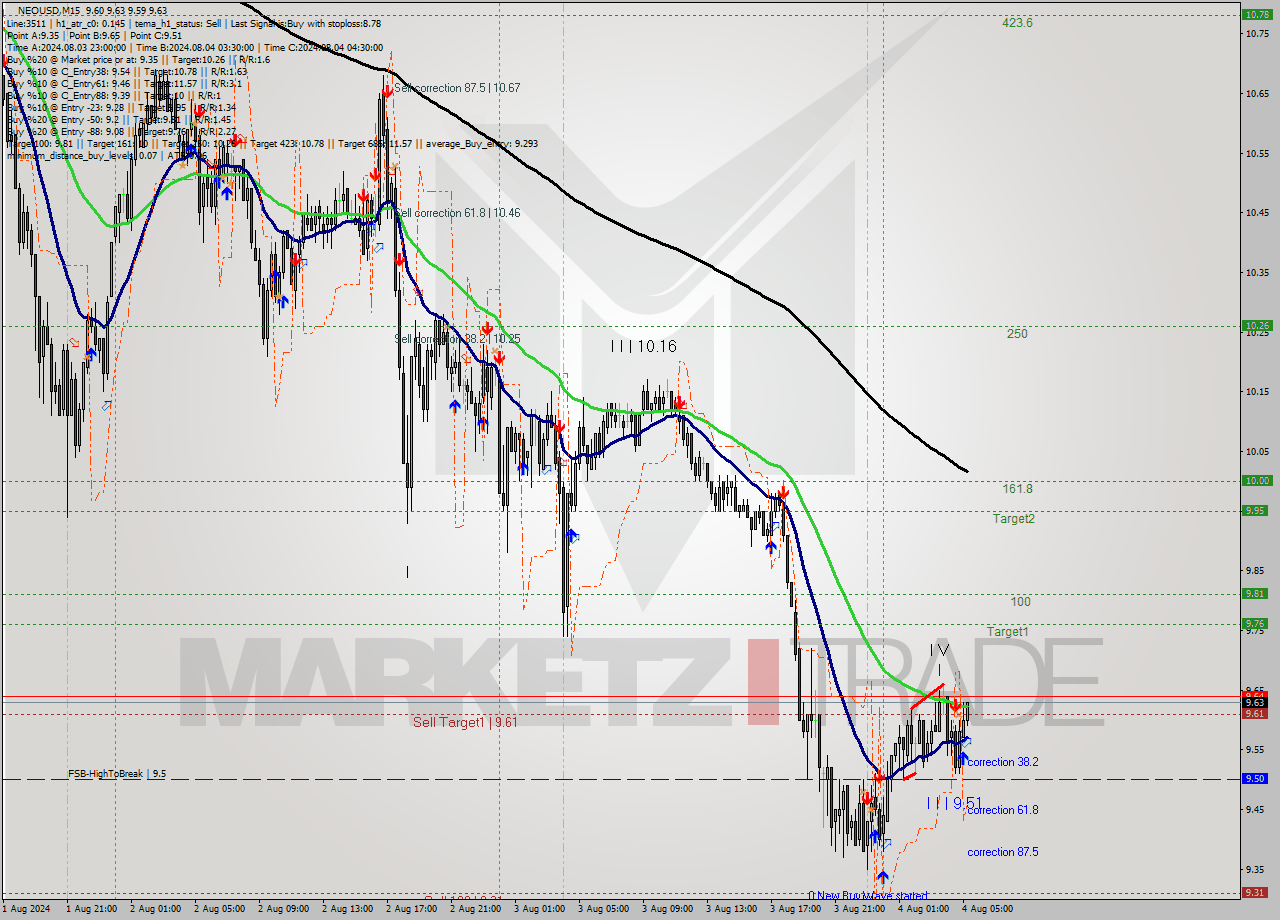 NEOUSD M15 Signal