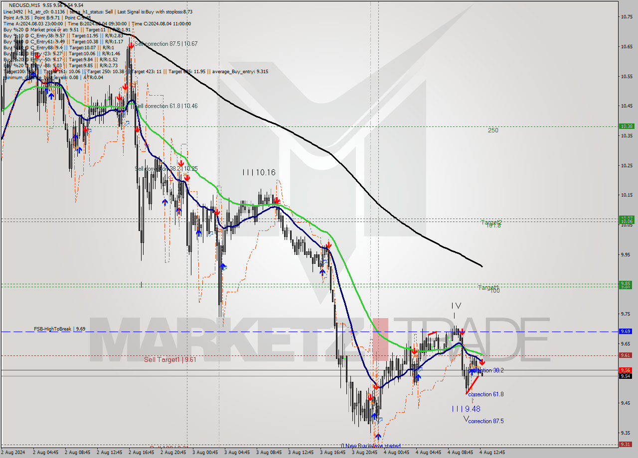 NEOUSD M15 Signal