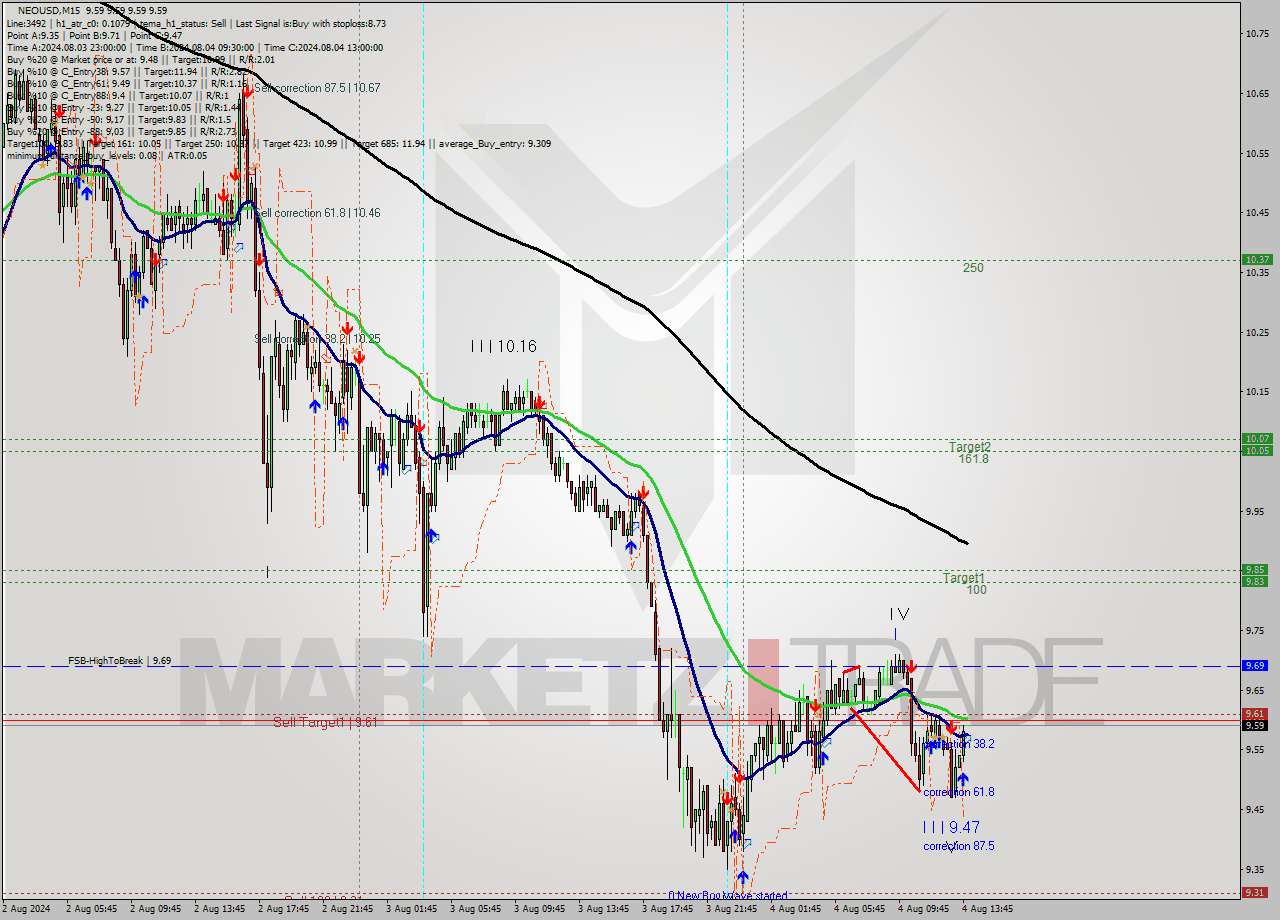 NEOUSD M15 Signal