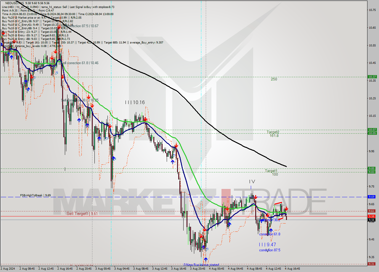 NEOUSD M15 Signal