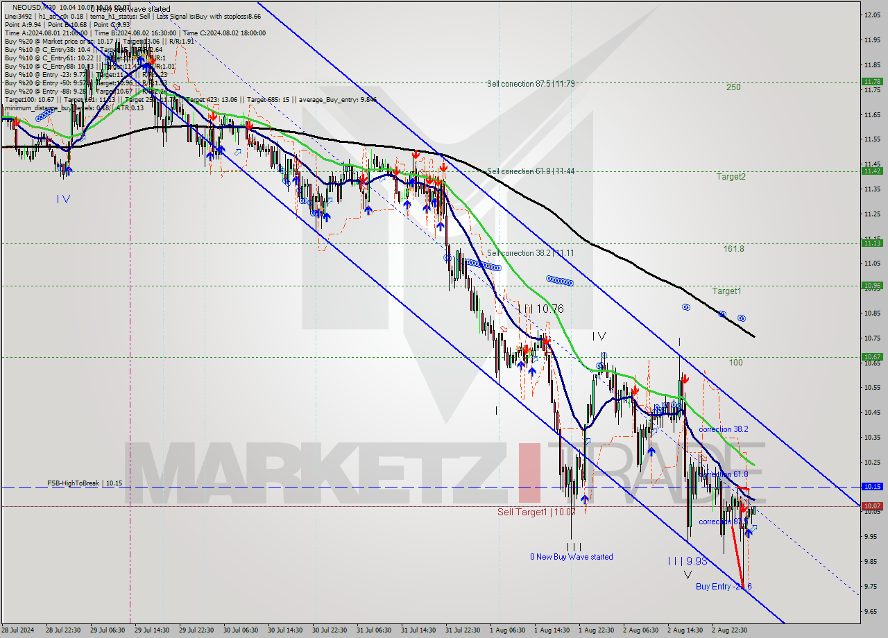 NEOUSD M30 Signal