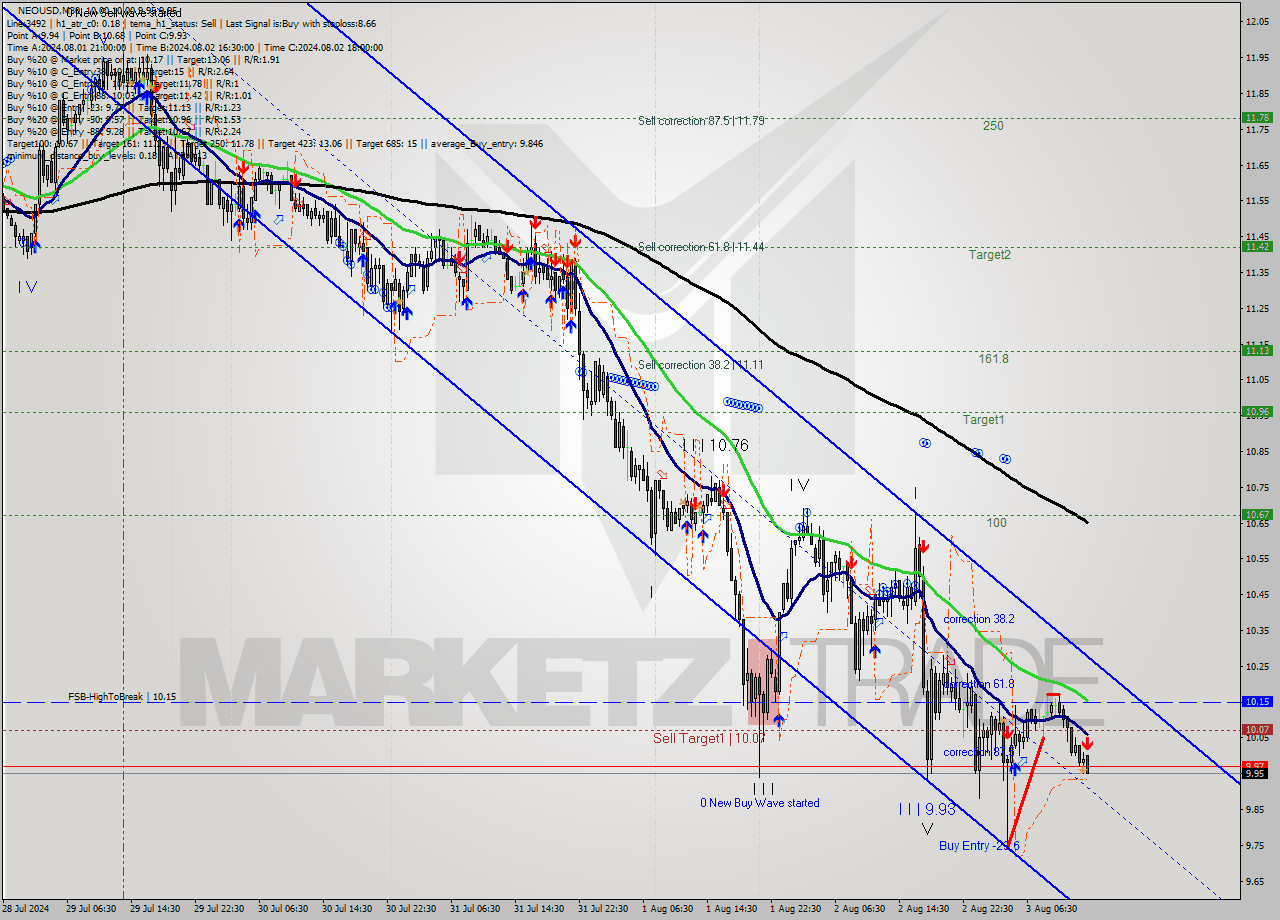 NEOUSD M30 Signal