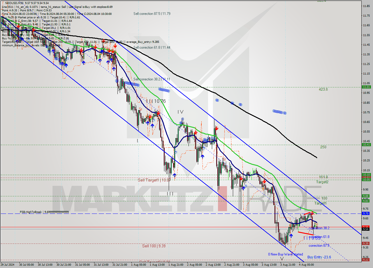 NEOUSD M30 Signal