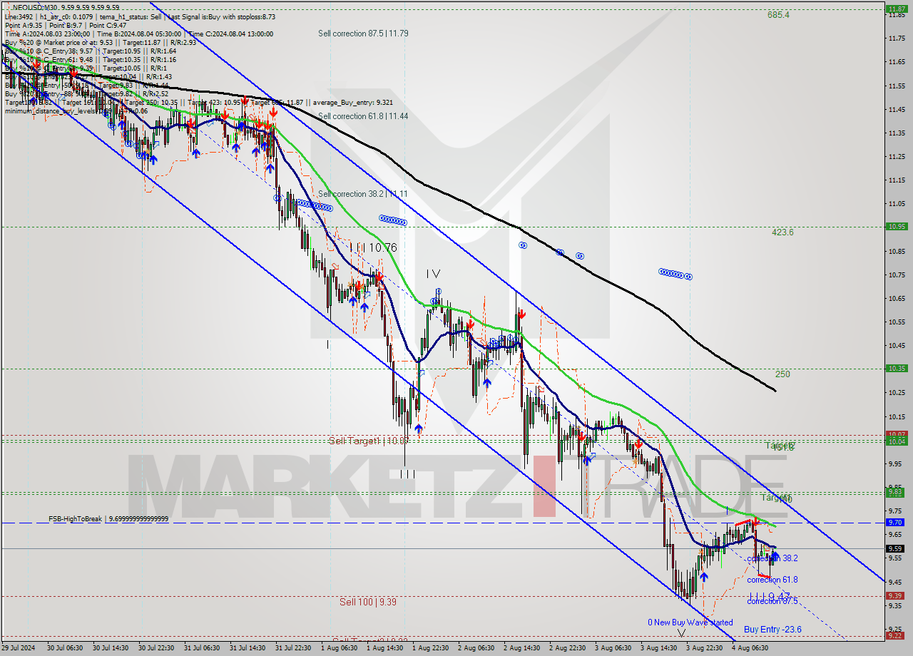 NEOUSD M30 Signal