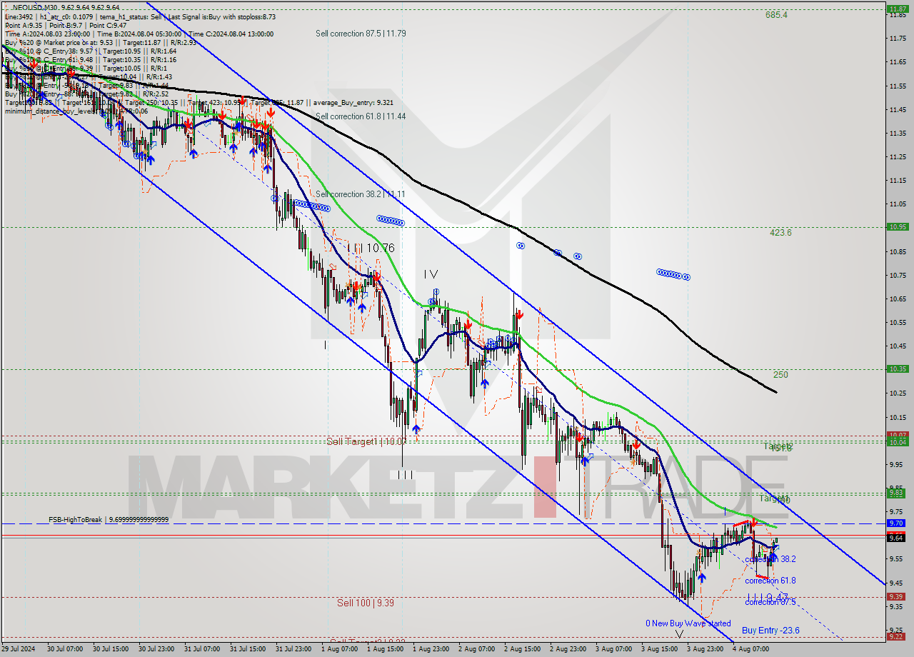 NEOUSD M30 Signal