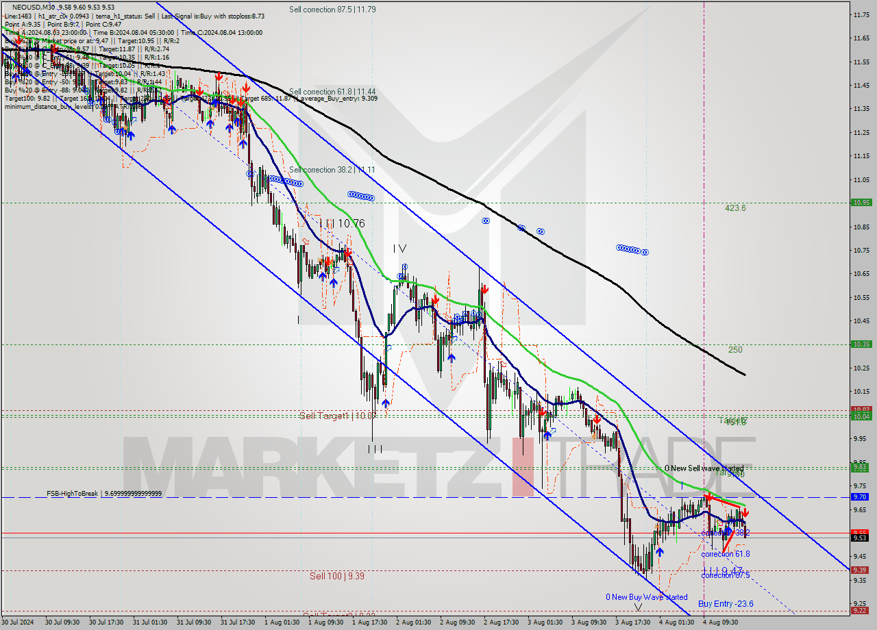 NEOUSD M30 Signal