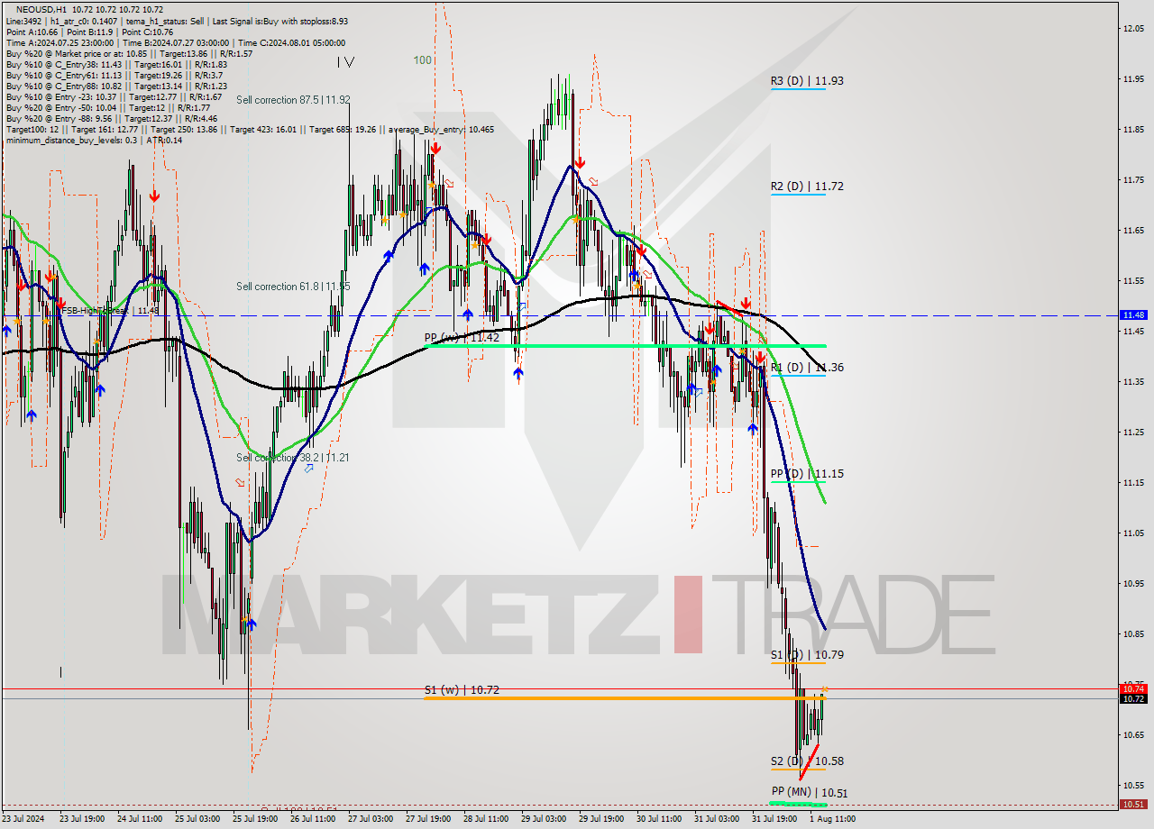 NEOUSD MultiTimeframe analysis at date 2024.08.01 15:00