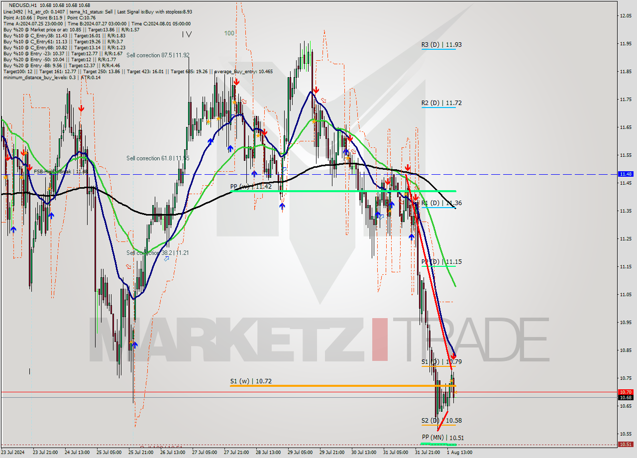 NEOUSD MultiTimeframe analysis at date 2024.08.01 17:00