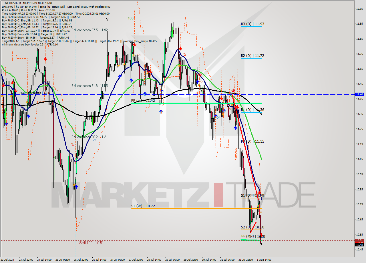 NEOUSD MultiTimeframe analysis at date 2024.08.01 18:00