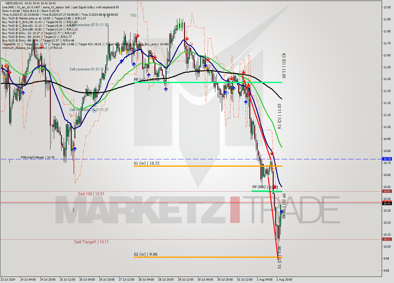 NEOUSD MultiTimeframe analysis at date 2024.08.02 00:00