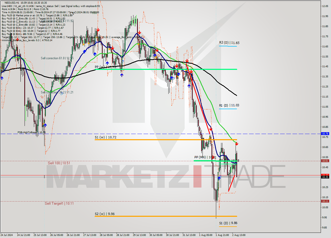 NEOUSD MultiTimeframe analysis at date 2024.08.02 17:41