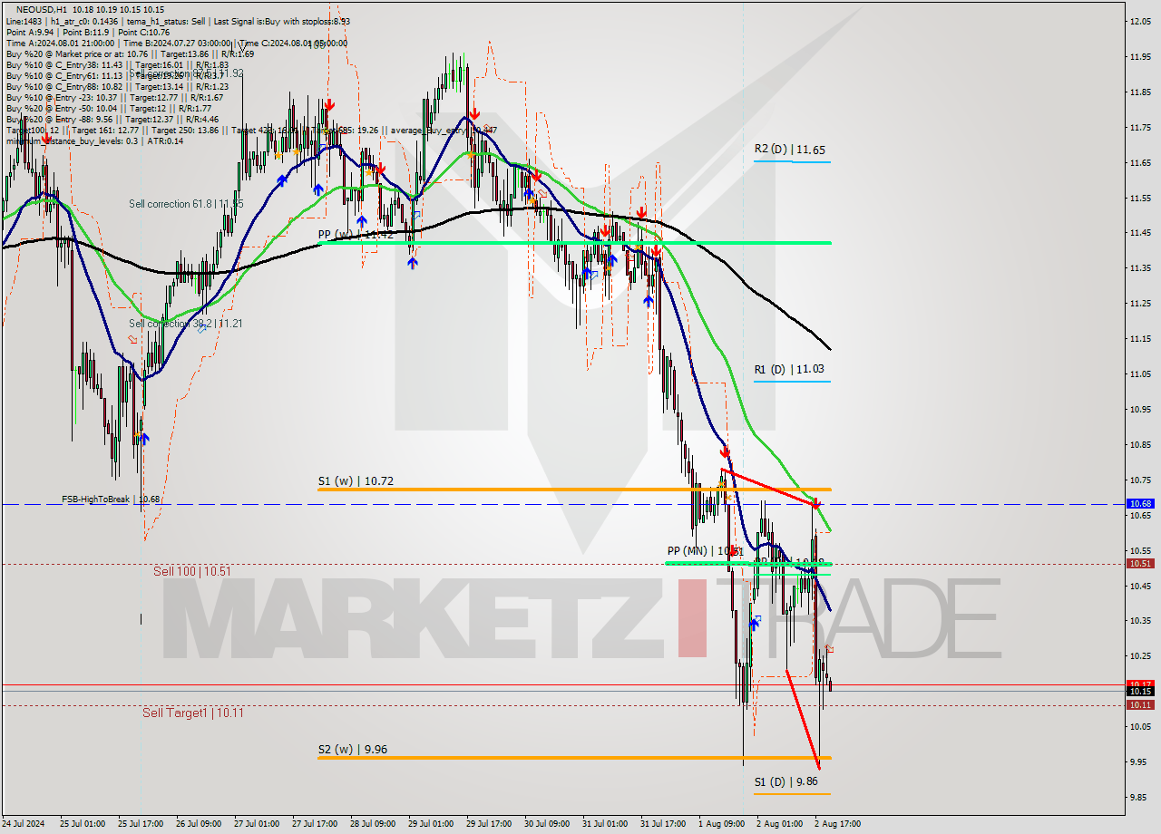 NEOUSD MultiTimeframe analysis at date 2024.08.02 21:05