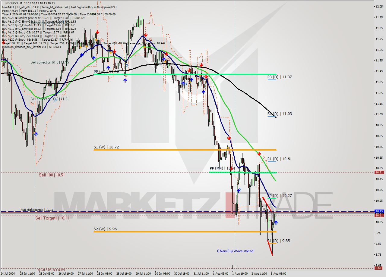 NEOUSD MultiTimeframe analysis at date 2024.08.03 07:00