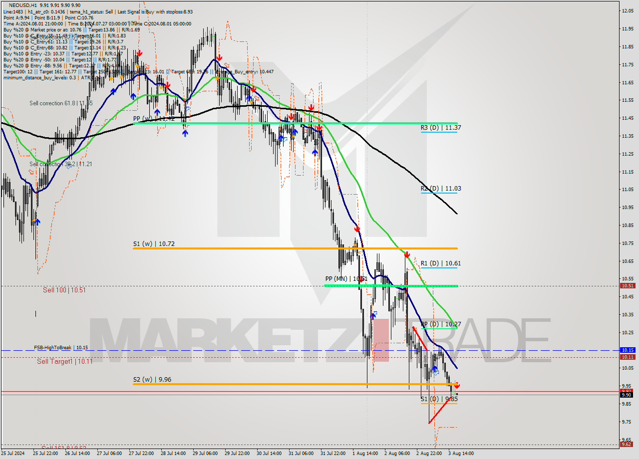 NEOUSD MultiTimeframe analysis at date 2024.08.03 18:00