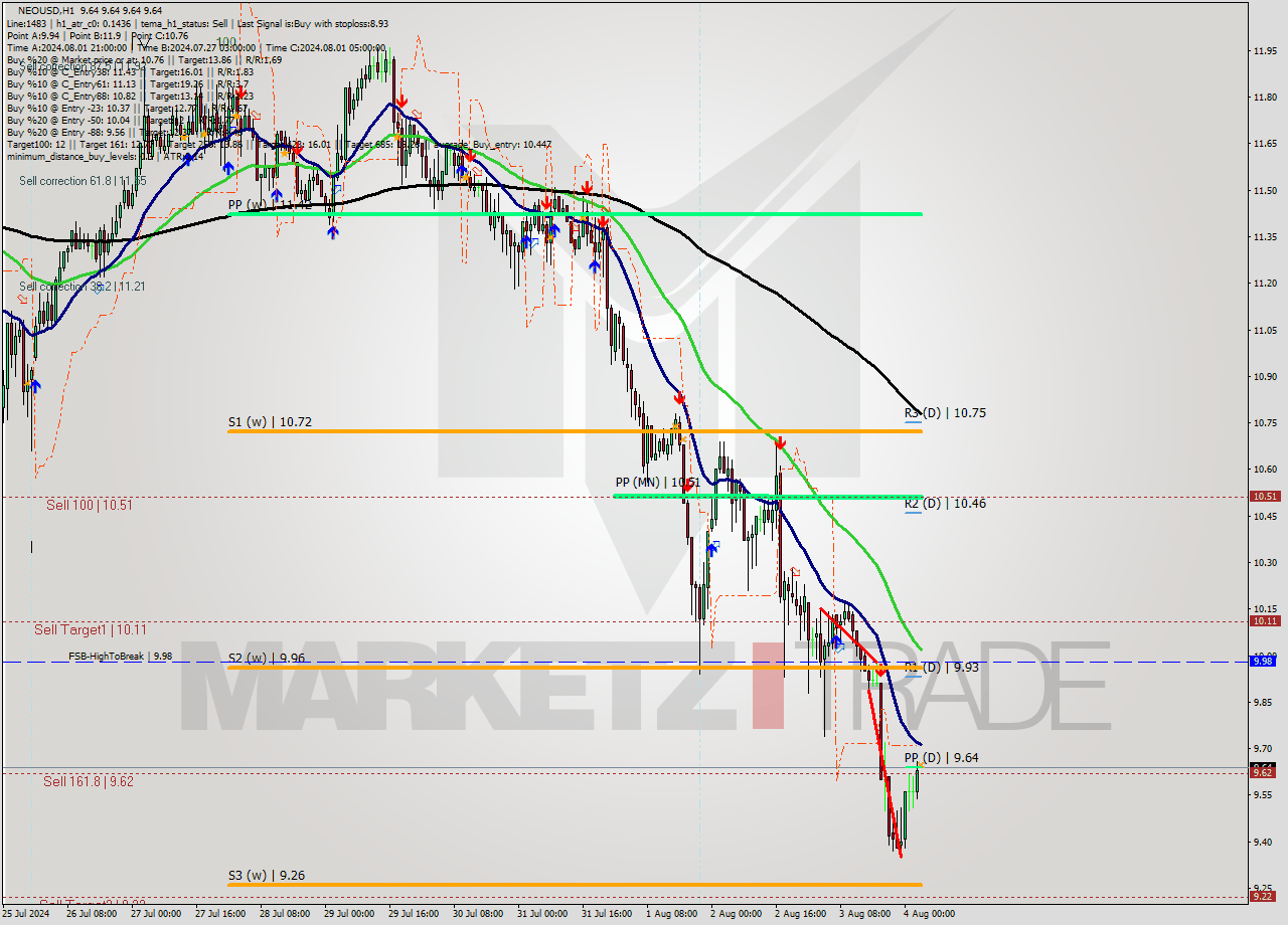 NEOUSD MultiTimeframe analysis at date 2024.08.04 04:00