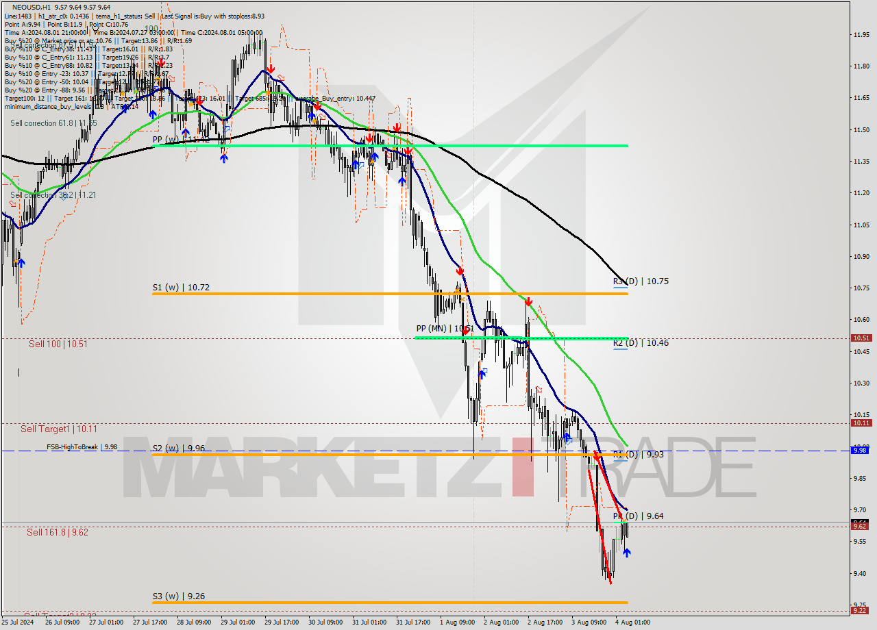 NEOUSD MultiTimeframe analysis at date 2024.08.04 05:23