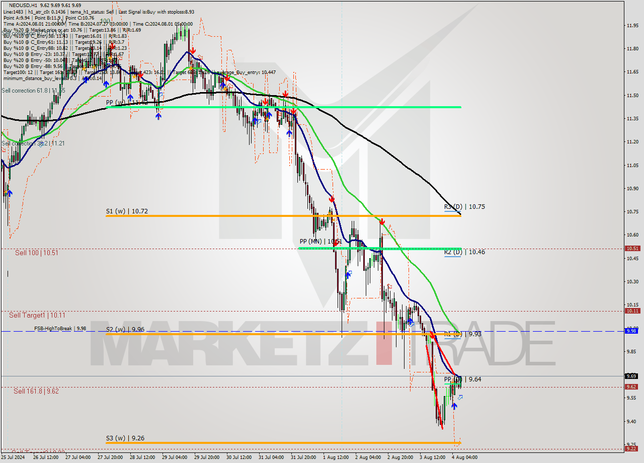 NEOUSD MultiTimeframe analysis at date 2024.08.04 08:39