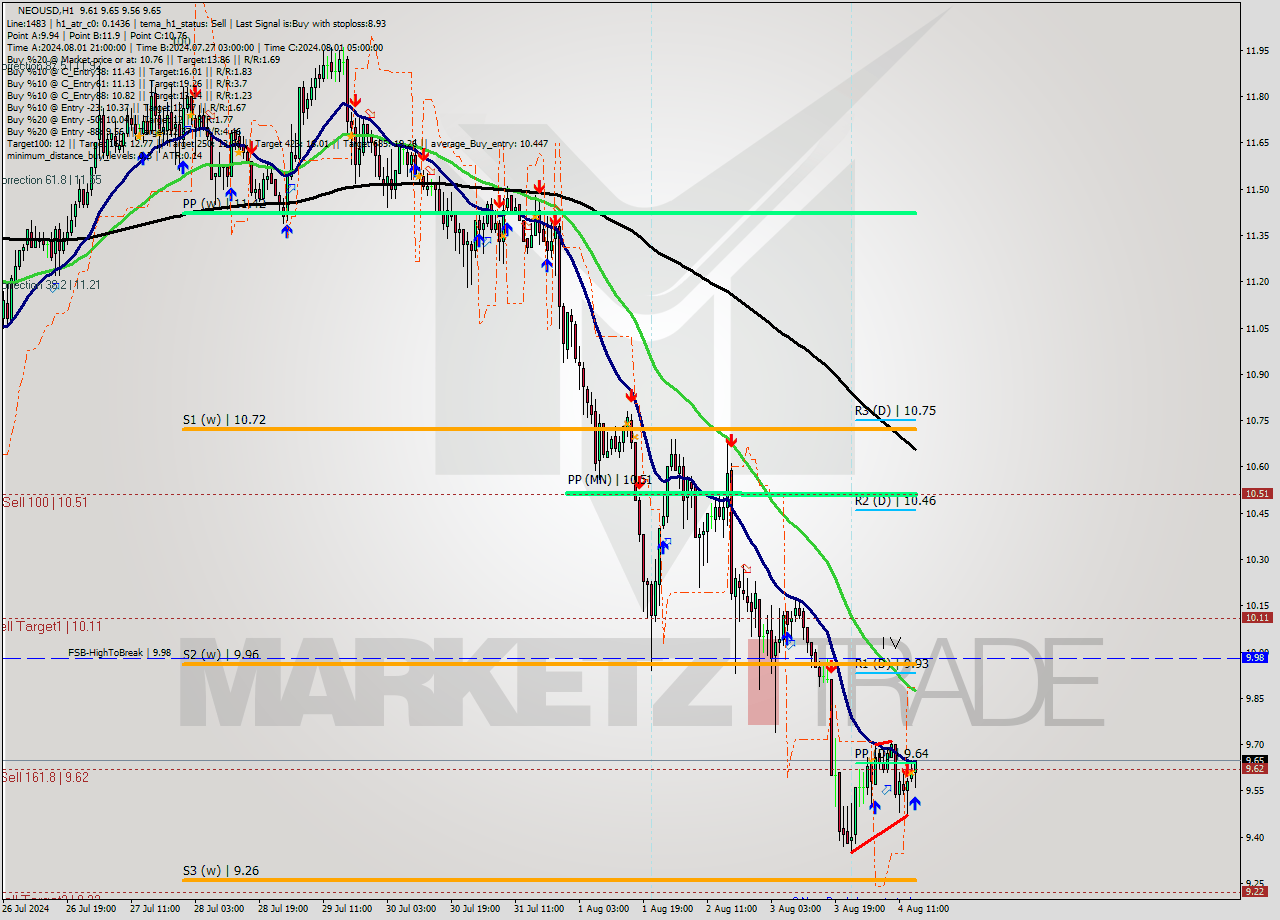 NEOUSD MultiTimeframe analysis at date 2024.08.04 15:57
