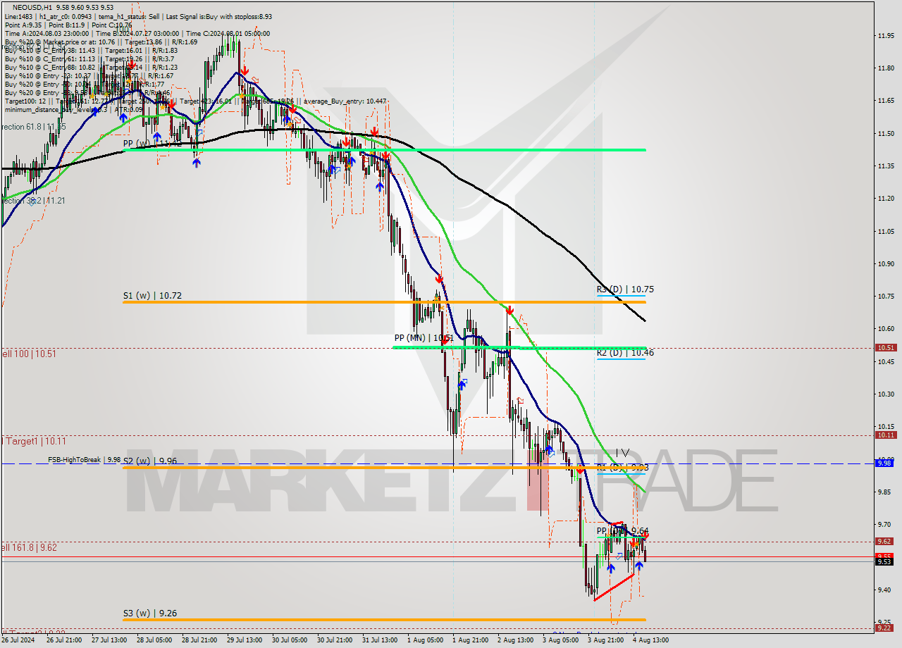 NEOUSD MultiTimeframe analysis at date 2024.08.04 17:08