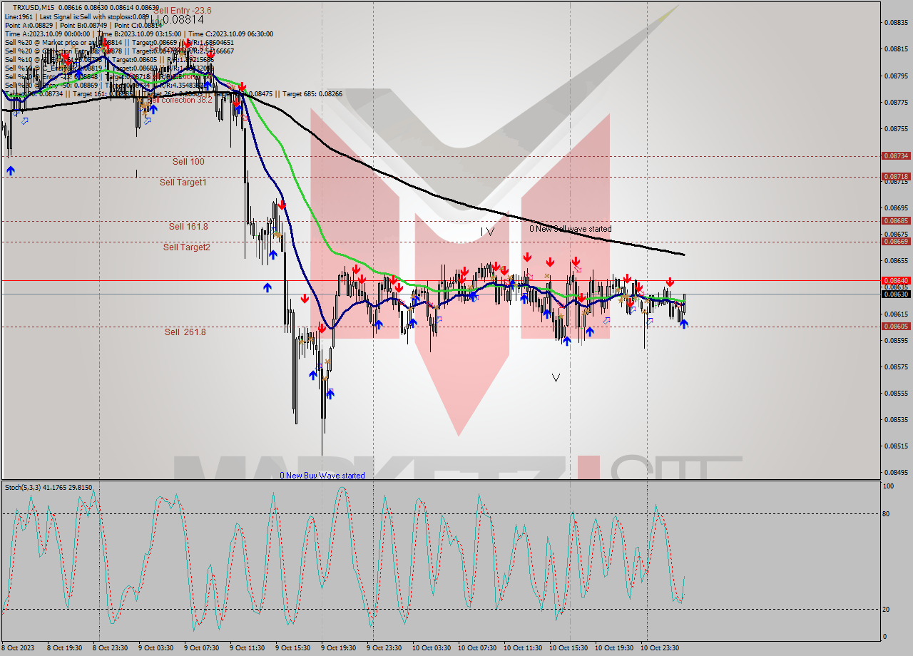 TRXUSD M15 Analysis TRXUSD M15 Signal