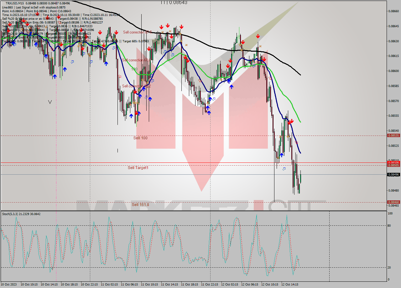 TRXUSD M15 Signal