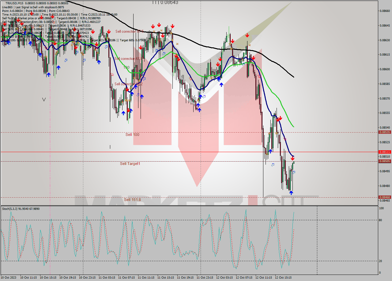 TRXUSD M15 Signal