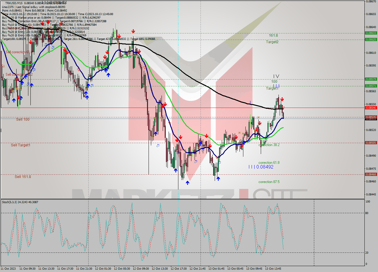 TRXUSD M15 Signal